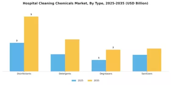 Hospital Cleaning Chemicals Market Segment Image 0
