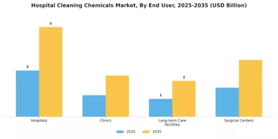 Hospital Cleaning Chemicals Market Segment Image 3