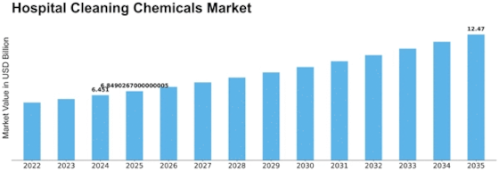 Hospital Cleaning Chemicals Market Size