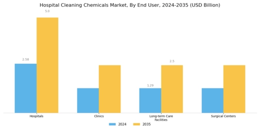 Hospital Cleaning Chemicals Market Segment Image 3