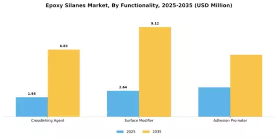Epoxy Silanes Market Segment Image 4