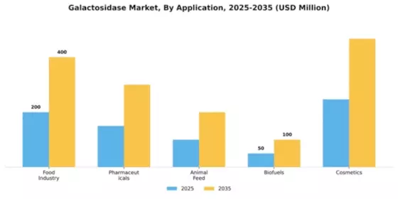 Galactosidase Market Segment Image 0