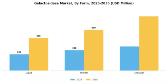 Galactosidase Market Segment Image 1