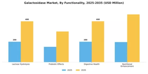 Galactosidase Market Segment Image 2