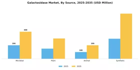 Galactosidase Market Segment Image 3