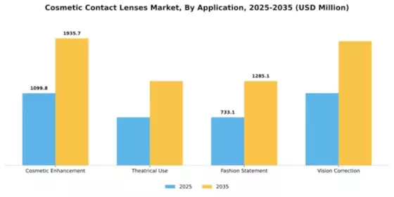 Cosmetic Contact Lenses Market Segment Image 0