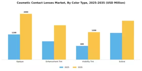 Cosmetic Contact Lenses Market Segment Image 1