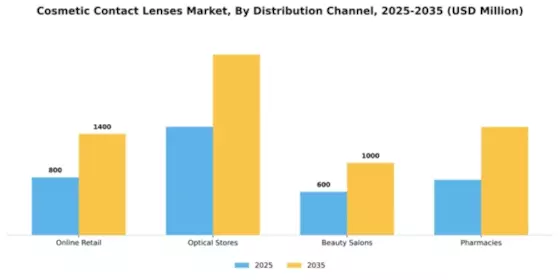 Cosmetic Contact Lenses Market Segment Image 2
