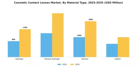 Cosmetic Contact Lenses Market Segment Image 3