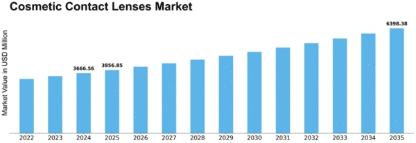 Cosmetic Contact Lenses Market Size