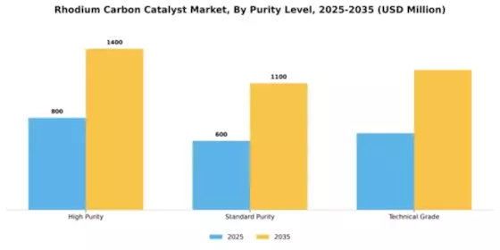Rhodium Carbon Catalyst Market Segment Image 3