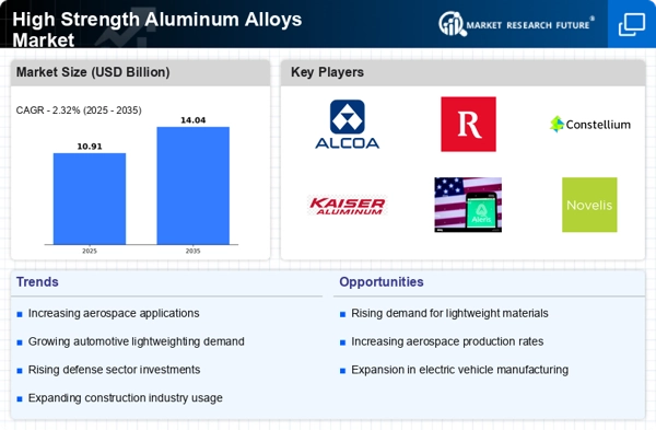 High Strength Aluminum Alloys Market Infographic