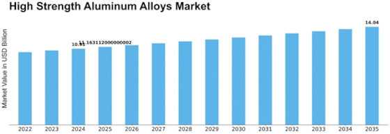 High Strength Aluminum Alloys Market Size