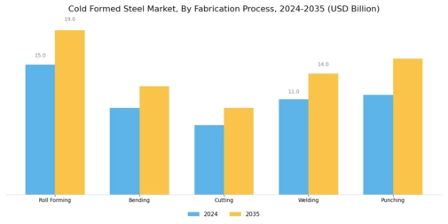Cold Formed Steel Market Segment Image 3
