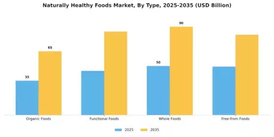 Naturally Healthy Foods Market Segment Image 0