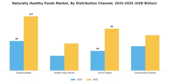 Naturally Healthy Foods Market Segment Image 1