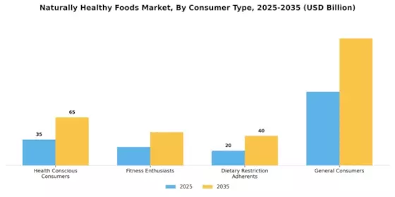 Naturally Healthy Foods Market Segment Image 2
