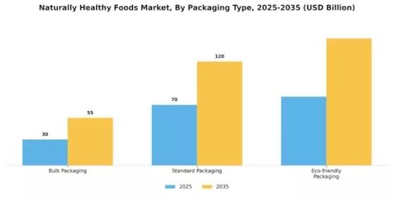Naturally Healthy Foods Market Segment Image 3