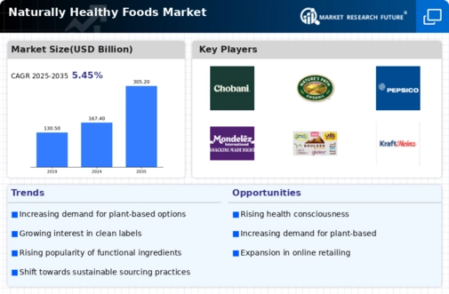 Naturally Healthy Foods Market Infographic