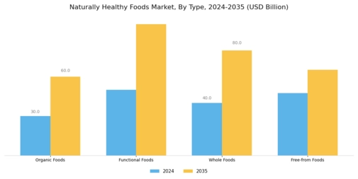 Naturally Healthy Foods Market Segment Image 0