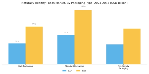 Naturally Healthy Foods Market Segment Image 3