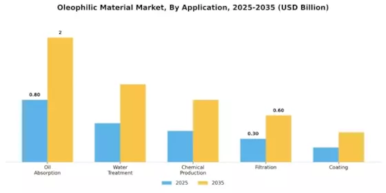 Oleophilic Material Market Segment Image 0