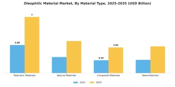 Oleophilic Material Market Segment Image 1