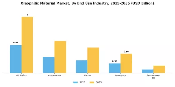 Oleophilic Material Market Segment Image 2