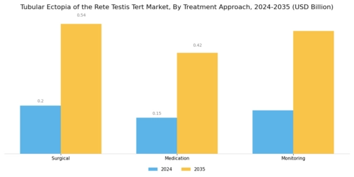 Tubular Ectof The Rete Testis Tert Market Segment Image 2