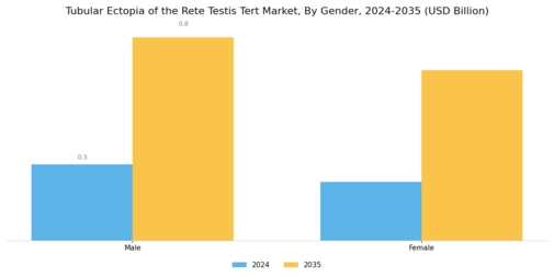 Tubular Ectof The Rete Testis Tert Market Segment Image 3
