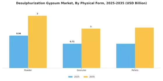 Desulphurization Gypsum Market Segment Image 2