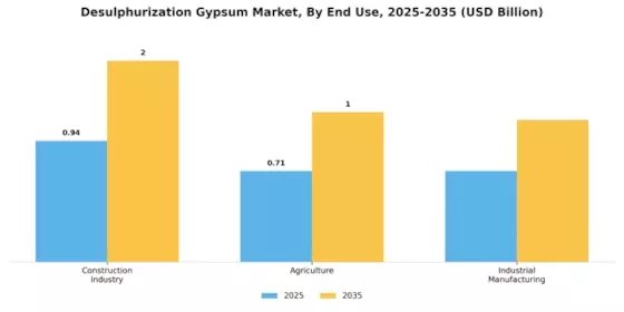 Desulphurization Gypsum Market Segment Image 3