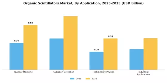 Organic Scintillators Market Segment Image 0
