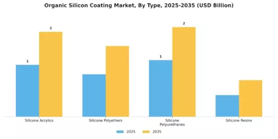 Organic Silicon Coating Market Segment Image 1
