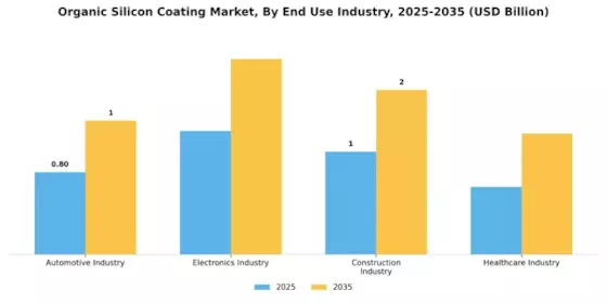 Organic Silicon Coating Market Segment Image 2