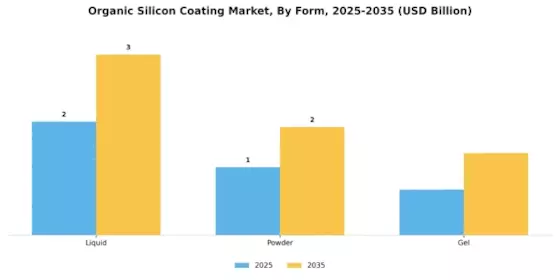 Organic Silicon Coating Market Segment Image 3