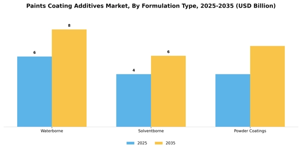 Paints Coating Additives Market Segment Image 2