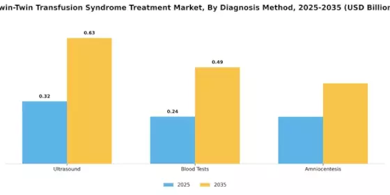 Twin-Twin Transfusion Syndrome Treatment Market Segment Image 2