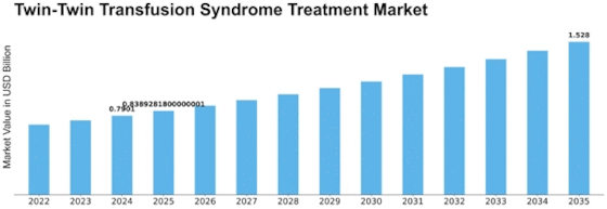 Twin-Twin Transfusion Syndrome Treatment Market Size