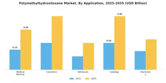 Polymethylhydrosiloxane Market Segment Image 0