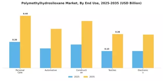 Polymethylhydrosiloxane Market Segment Image 1