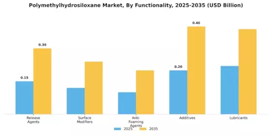 Polymethylhydrosiloxane Market Segment Image 2