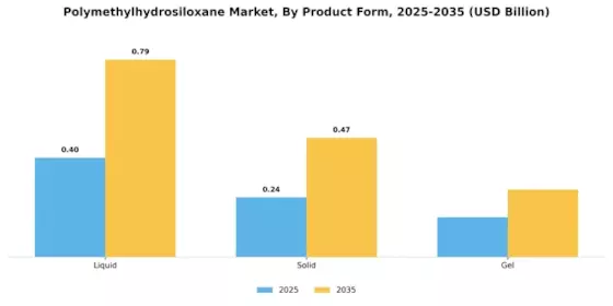 Polymethylhydrosiloxane Market Segment Image 3