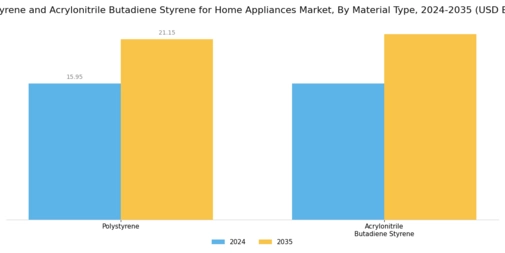 Polystyrene Acrylonitrile Butadiene Styrene For Home Appliances Market Segment Image 1