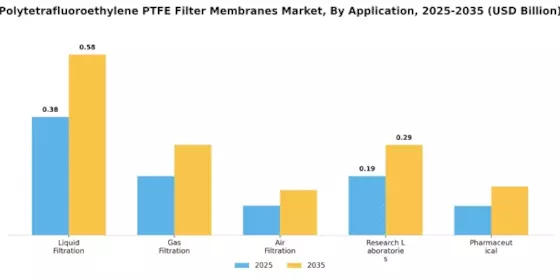 Polytetrafluoroethylene Filter Membranes Market Segment Image 0