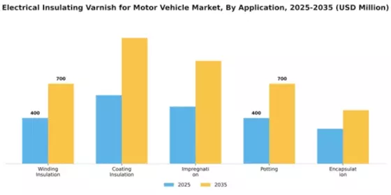 Electrical Insulating Varnish for Motor Vehicle Market Segment Image 0