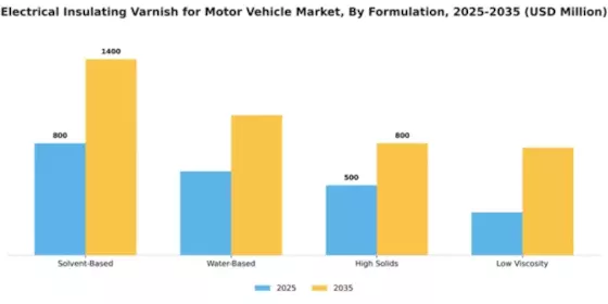 Electrical Insulating Varnish for Motor Vehicle Market Segment Image 3