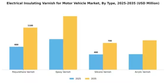 Electrical Insulating Varnish for Motor Vehicle Market Segment Image 4