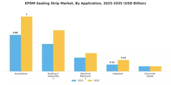 EPDM Sealing Strip Market Segment Image 0