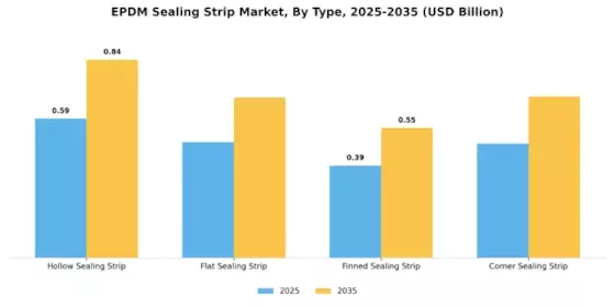 EPDM Sealing Strip Market Segment Image 1